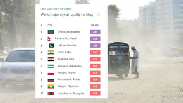 ‘খুবই অস্বাস্থ্যকর’ বায়ুদূষণে আজ শীর্ষে ঢাকা 