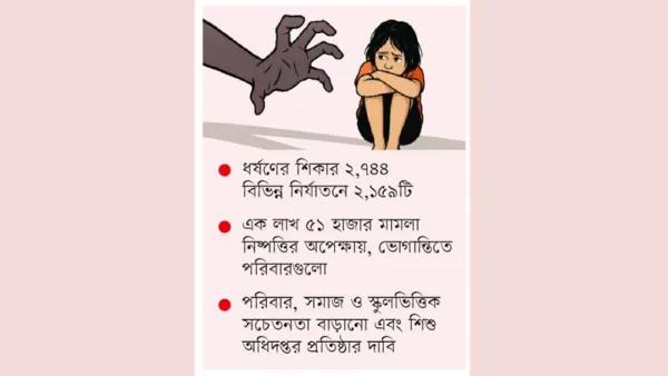 ধর্ষণ-নির্যাতনে বিপর্যস্ত শৈশব, ৬ মাসে মৃত্যু প্রায় দুই হাজার