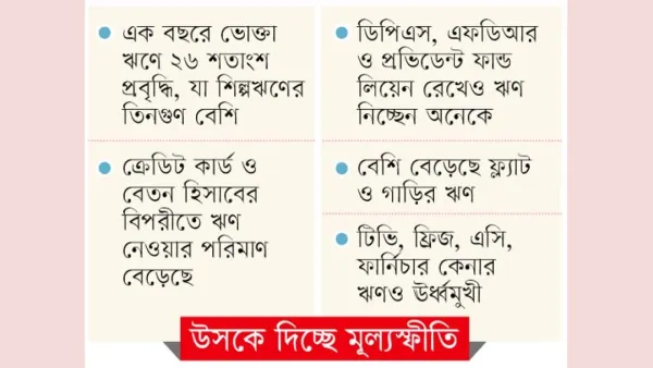 জীবনমান ধরে রাখতে বাড়ছে ব্যাংকঋণ