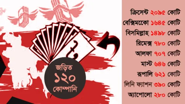 রপ্তানির আড়ালে পাচার ১৩৬৫৫ কোটি টাকা