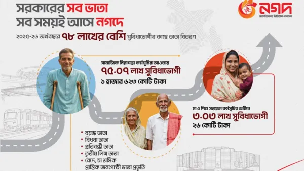 সরকারি অনুদান গ্রহণে ৭৮ লাখের বেশি উপকারভোগীর পছন্দ নগদ