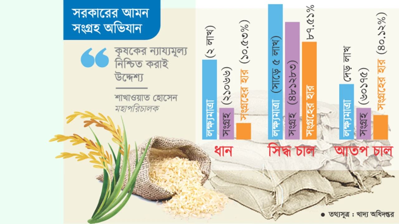 চালের গুদাম ভর্তি ,ধান সংগ্রহে ভাটা