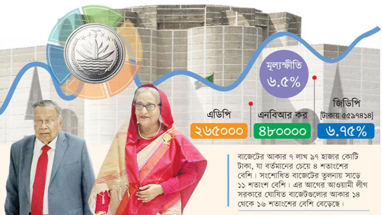 কঠিন সময়ে চাপের বাজেট