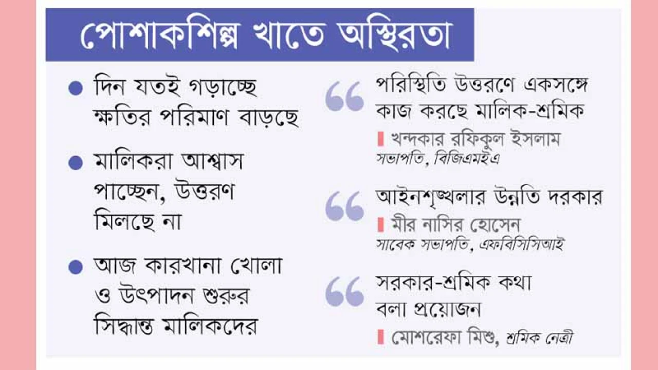 শ্রমিক অসন্তোষে দিনে ক্ষতি ৪শ কোটি টাকা