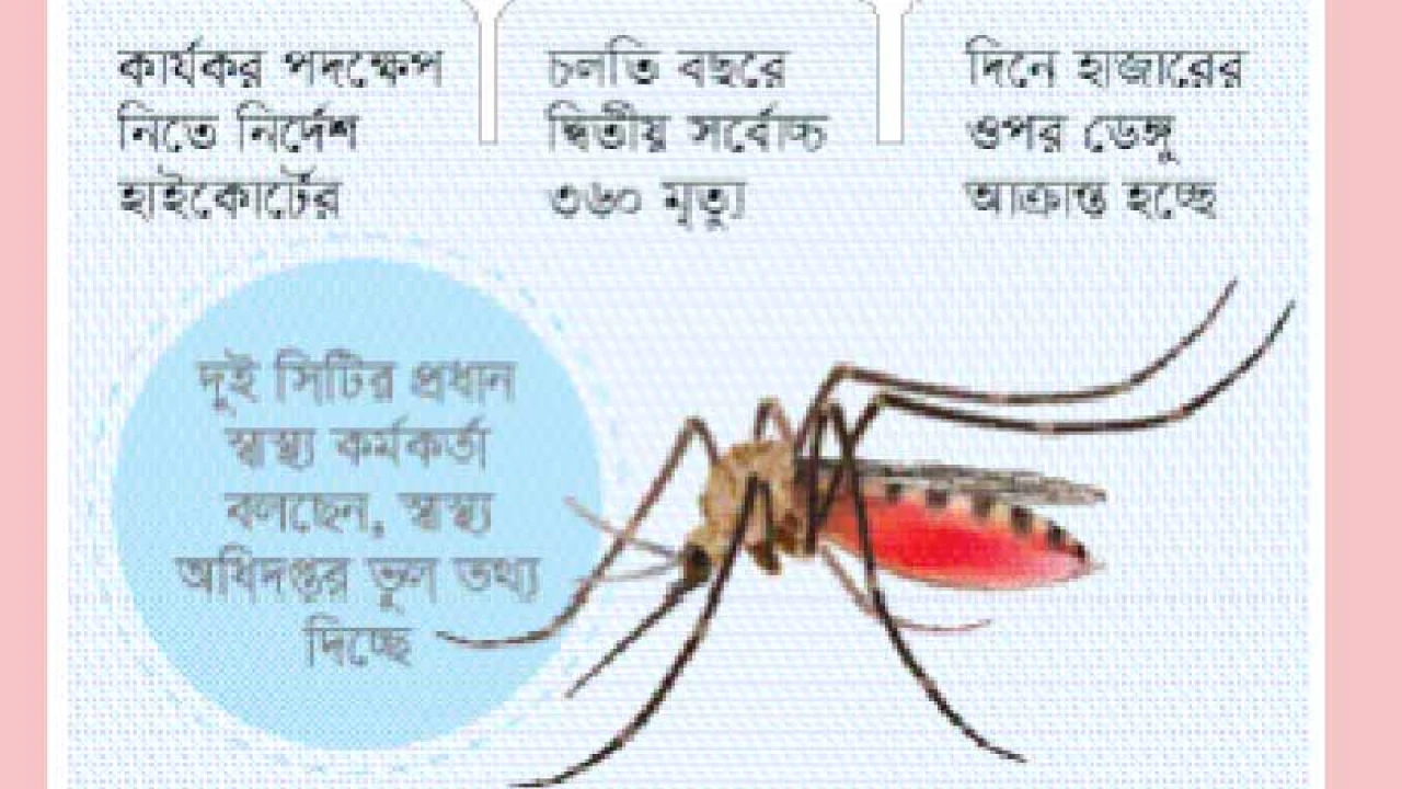 ডেঙ্গু নিয়ন্ত্রণে ঢাকার দুই সিটির ভূমিকা প্রশ্নবিদ্ধ