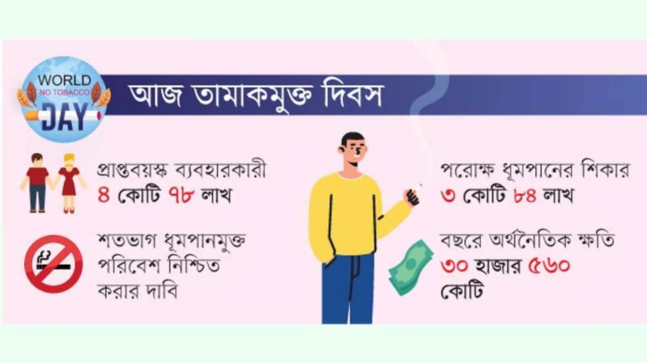 প্রতিদিন তামাক কেড়ে নেয় ৪৪২ জনের প্রাণ
