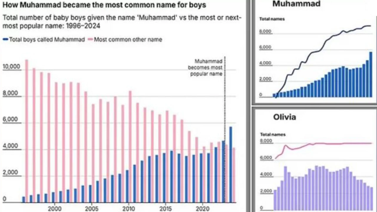ইংল্যান্ড-ওয়েলসে ফের জনপ্রিয়তার শীর্ষে ‘মুহাম্মদ’ নাম