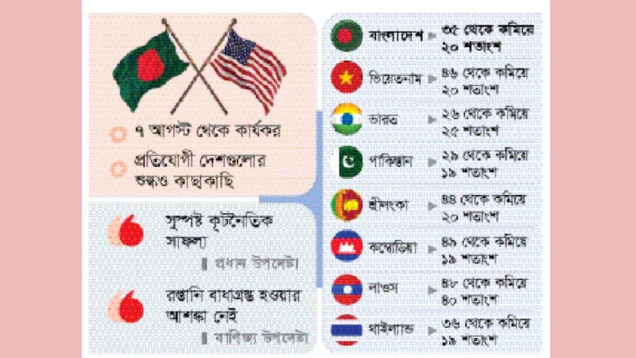 অবশেষে কমল যুক্তরাষ্ট্রের শুল্ক