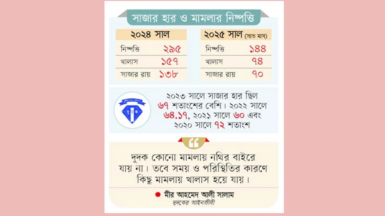 দুদকের মামলায় সাজার হার কমছে, বাড়ছে খালাস 