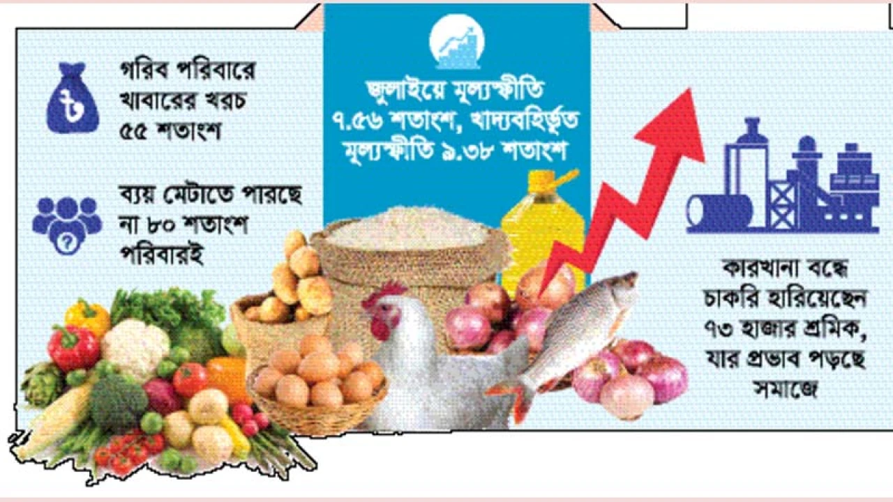 মুদ্রাস্ফীতির যাতনায় টিকে থাকতে হিমশিম মধ্যবিত্ত