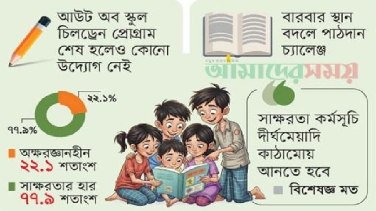 নিরক্ষরতার শৃঙ্খলে ২২% মানুষ ঝুঁকিতে ভাসমান শিশুর শিক্ষা