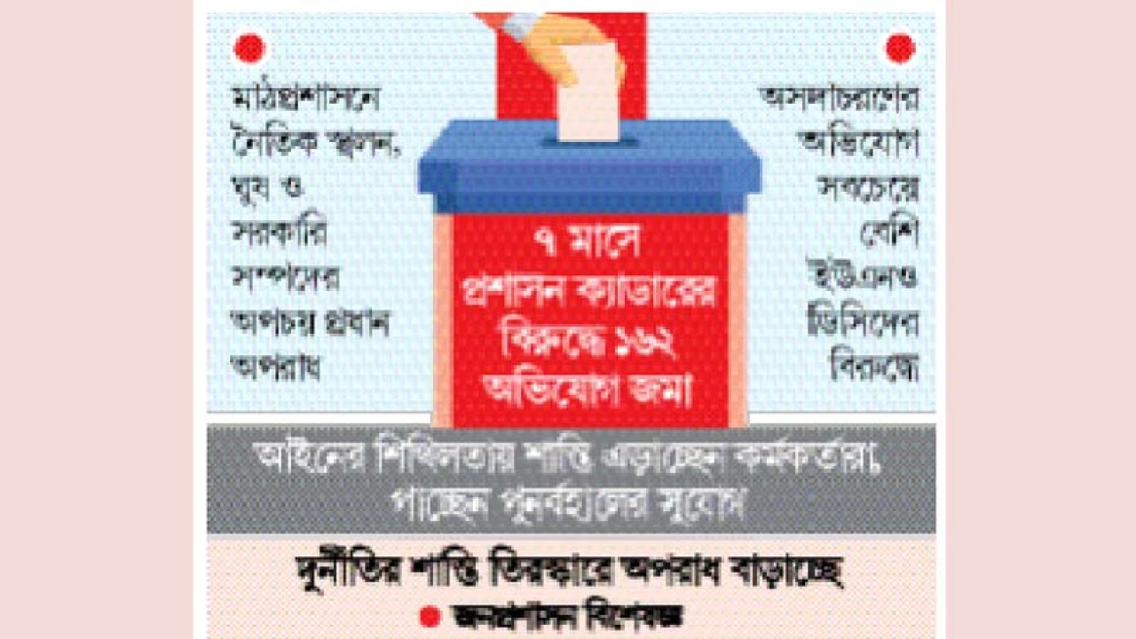 অপরাধ বাড়ছে প্রশাসন ক্যাডার কর্মকর্তাদের