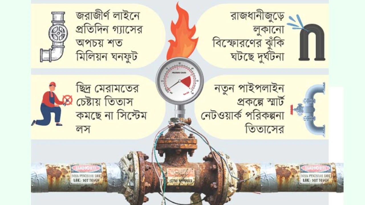জীর্ণ ঝুঁকিপূর্ণ গ্যাস পাইপলাইনে কোটি কোটি টাকার অপচয়