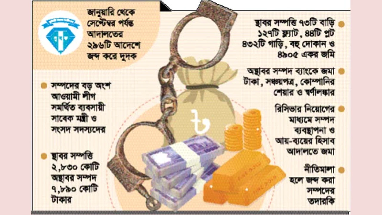 ৯ মাসে জব্দ ১১ হাজার কোটি টাকার সম্পদ 